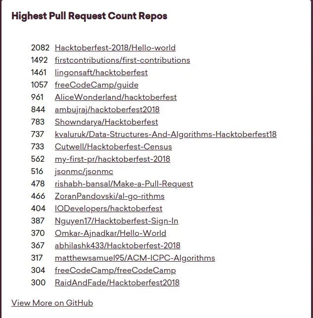 Highest Pull Request Count Repos 列表